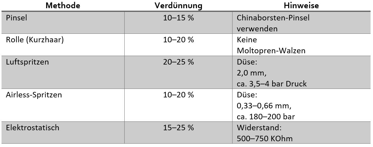 Auftragsmethoden der Lacken Hinweise 
